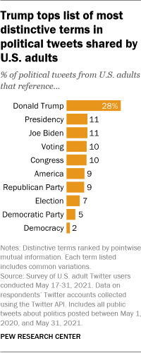 A bar chart showing that Trump tops the list of most distinctive terms in political tweets shared by U.S. adults