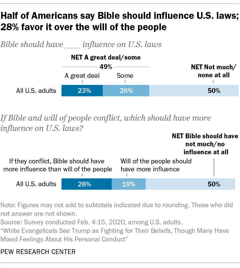 Half of Americans say Bible should influence U.S. laws; 28% favor it over the will of the people