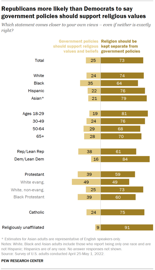 Republicans more likely than Democrats to say government policies should support religious values
