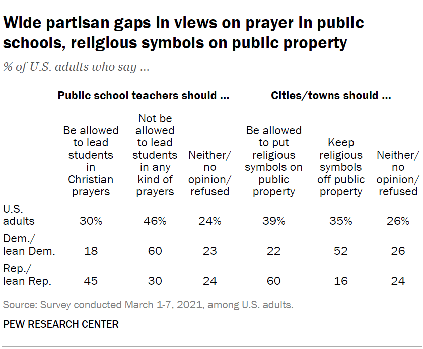 Wide partisan gaps in views on prayer in public schools, religious symbols on public property
