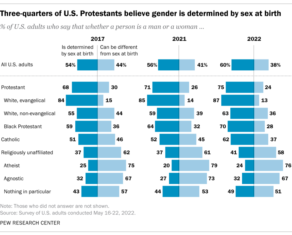 Three-quarters of U.S. Protestants believe gender is determined by sex at birth