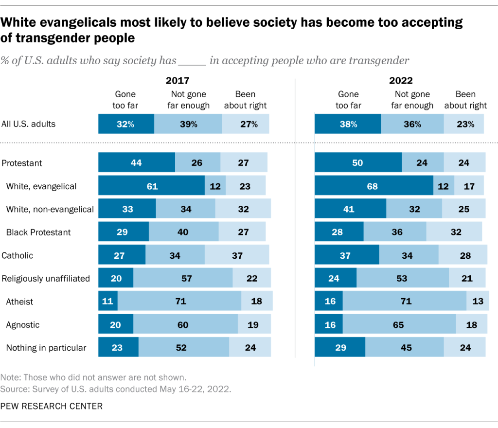 White evangelicals most likely to believe society has become too accepting of transgender people