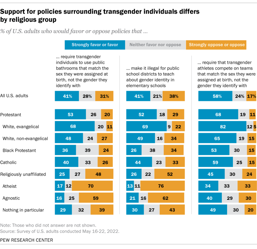 Support for policies surrounding transgender individuals differs by religious group