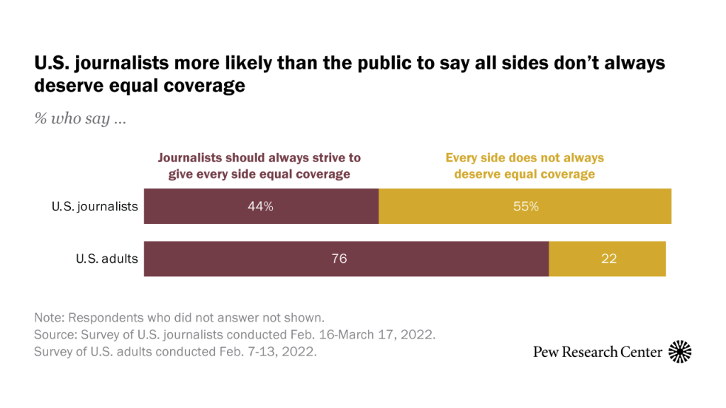 U.S. journalists more likely than the public to say all sides don’t always deserve equal coverage