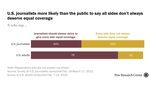 U.S. journalists more likely than the public to say all sides don’t always deserve equal coverage