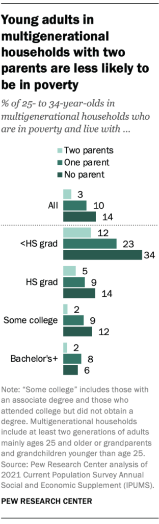 Young adults in multigenerational households with two parents are less likely to be in poverty