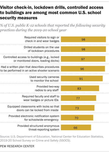 A bar chart showing that visitor check-in, lockdown drills, and controlled access to buildings are among the most common U.S. school security measures