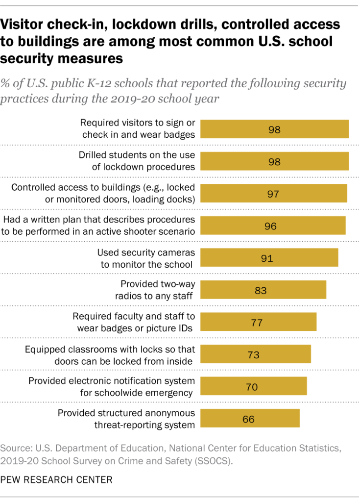 Visitor check-in, lockdown drills, controlled access to buildings are among most common U.S. school security measures