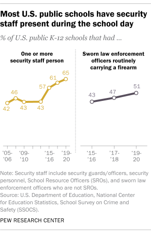 A line graph showing that most U.S. public schools have security staff present during the school day