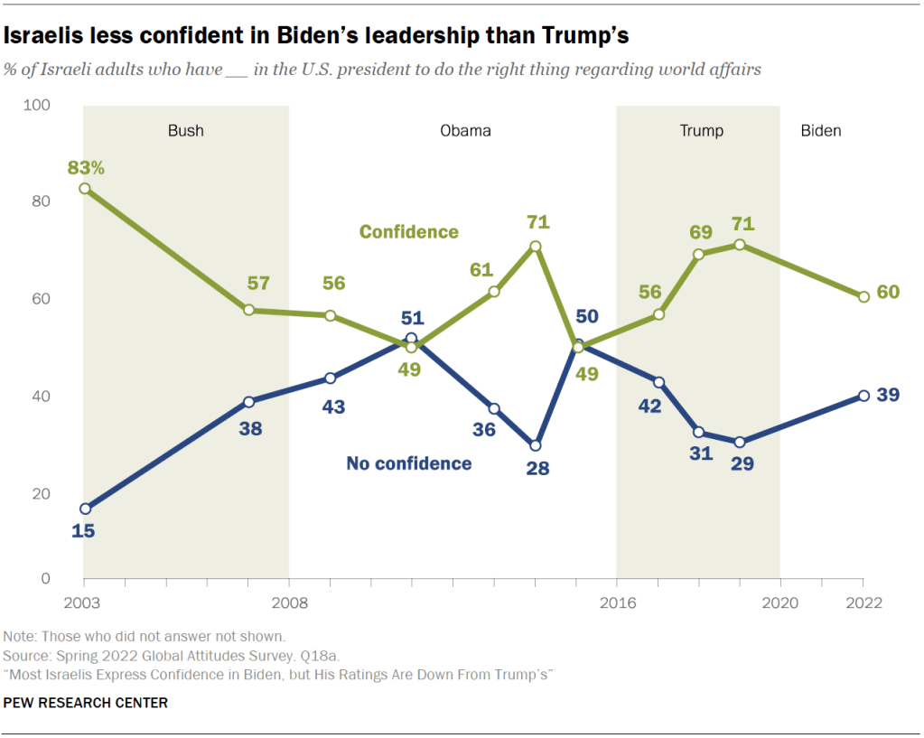 Israelis less confident in Biden’s leadership than Trump’s