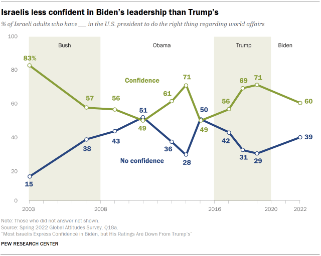 Line chart showing Israeli adults views of the U.S. president from 2003 to 2022