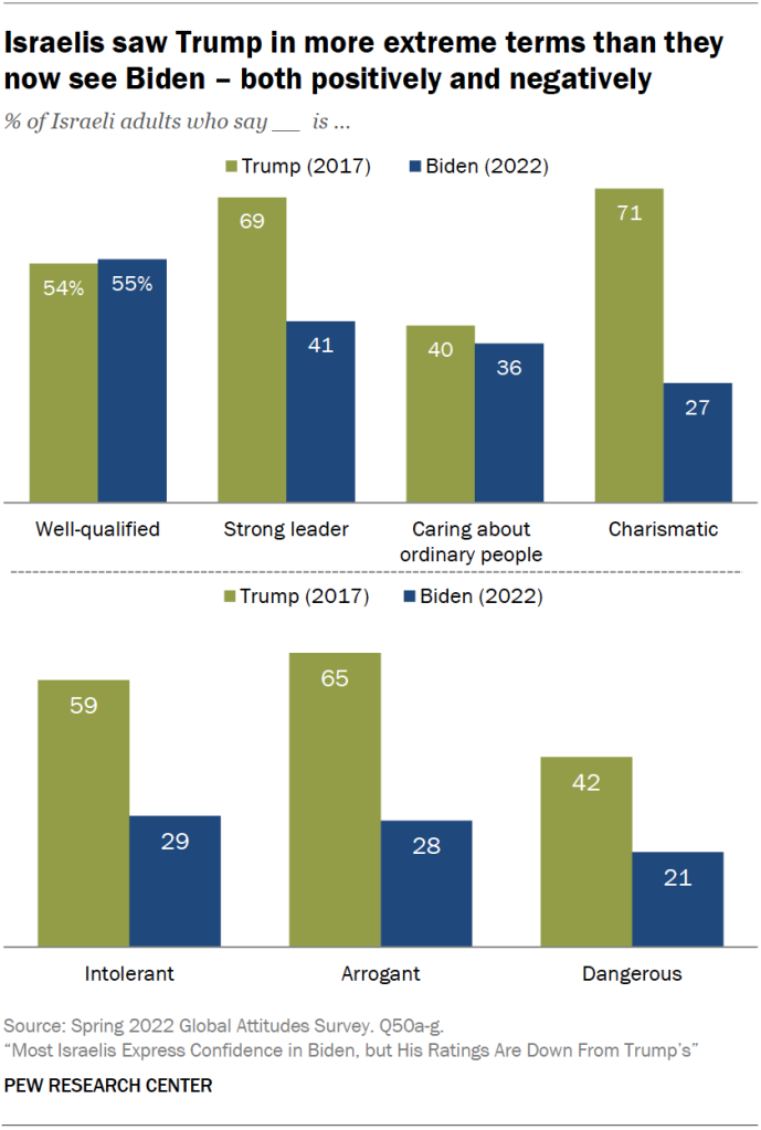 Israelis saw Trump in more extreme terms than they now see Biden – both positively and negatively