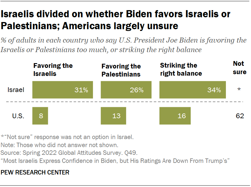 Israelis divided on whether Biden favors Israelis or Palestinians; Americans largely unsure