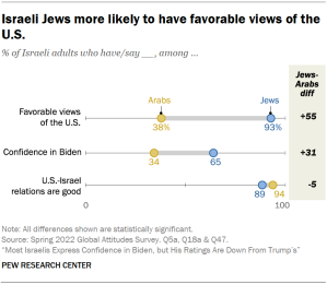 Chart showing Israeli Jews more likely to have favorable views of the U.S.