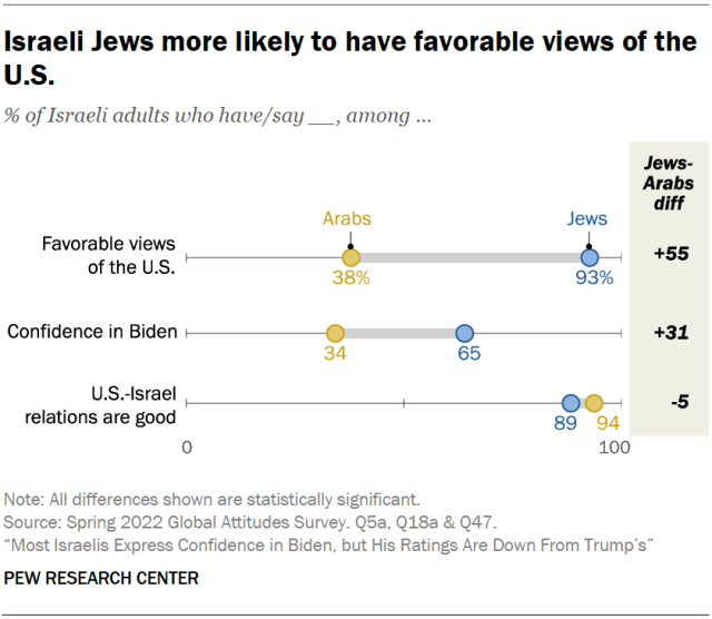 Israeli Jews more likely to have favorable views of the U.S.