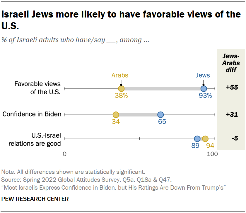 Israeli Jews more likely to have favorable views of the U.S.