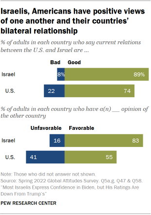 Bar chart showing Israelis, Americans have positive views of one another and their countries’ bilateral relationship