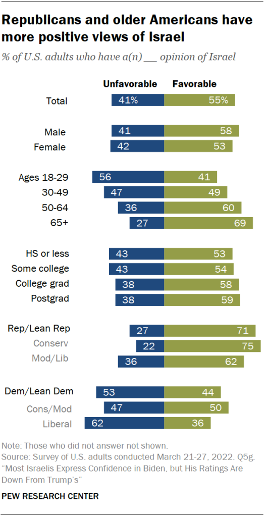 Republicans and older Americans have more positive views of Israel