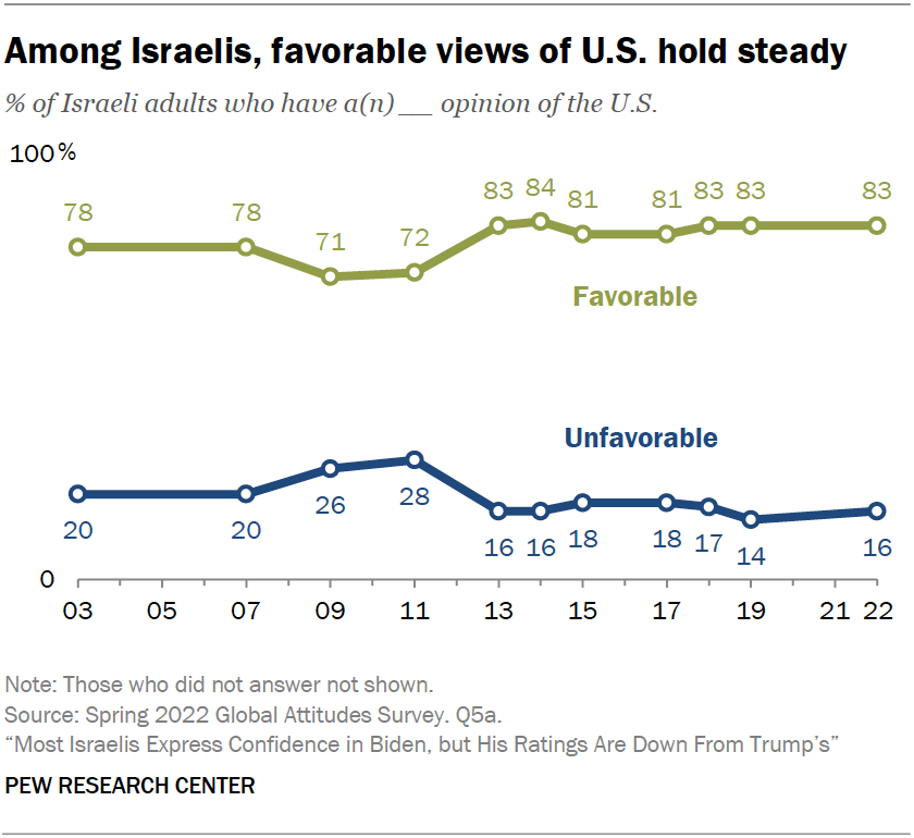 Among Israelis, favorable views of U.S. hold steady