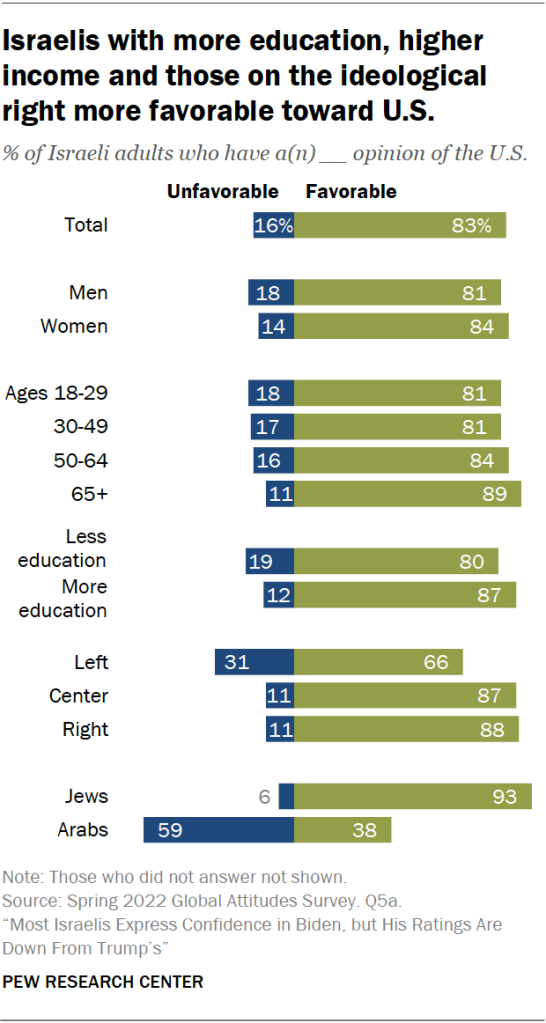 Israelis with more education, higher income and those on the ideological right more favorable toward U.S.