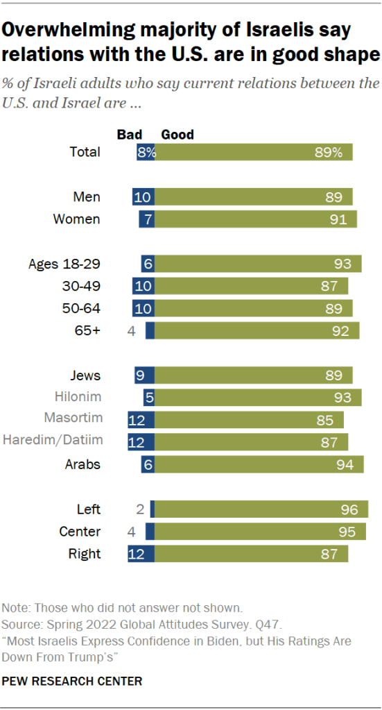 Overwhelming majority of Israelis say relations with the U.S. are in good shape