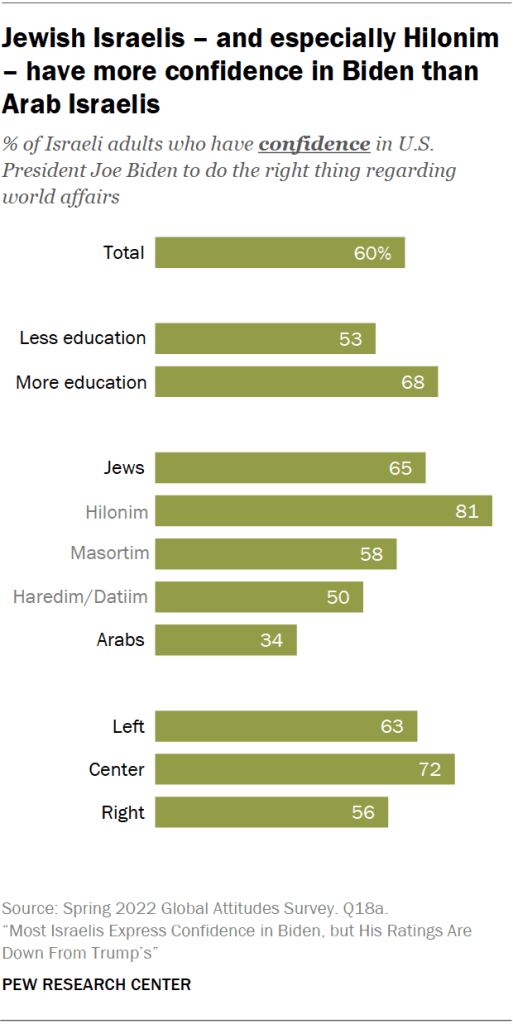 Jewish Israelis – and especially Hilonim – have more confidence in Biden than Arab Israelis