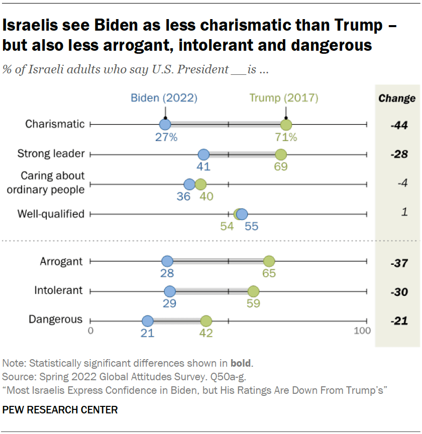 Israelis see Biden as less charismatic than Trump – but also less arrogant, intolerant and dangerous