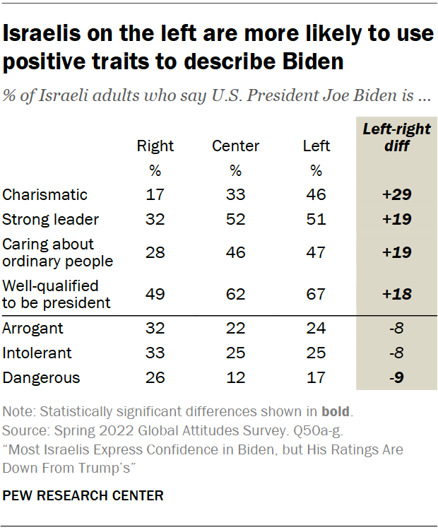 Israelis on the left are more likely to use positive traits to describe Biden
