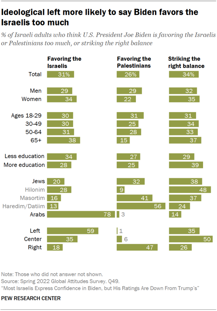 Ideological left more likely to say Biden favors the Israelis too much