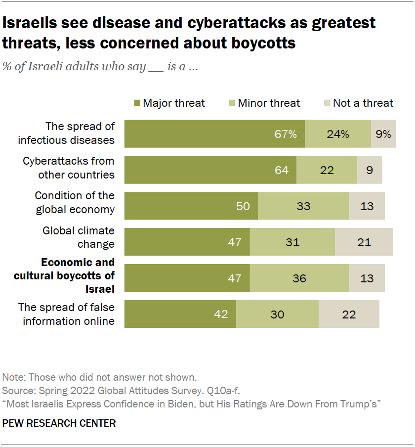 Israelis see disease and cyberattacks as greatest threats, less concerned about boycotts