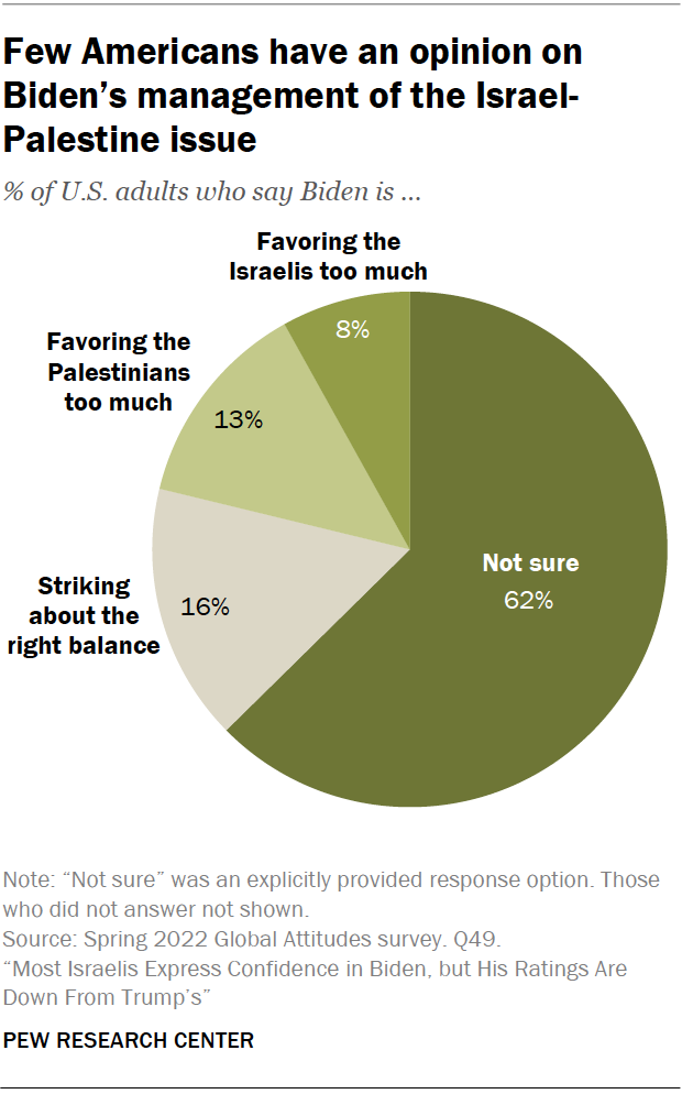 Few Americans have an opinion on Biden’s management of the Israel-Palestine issue