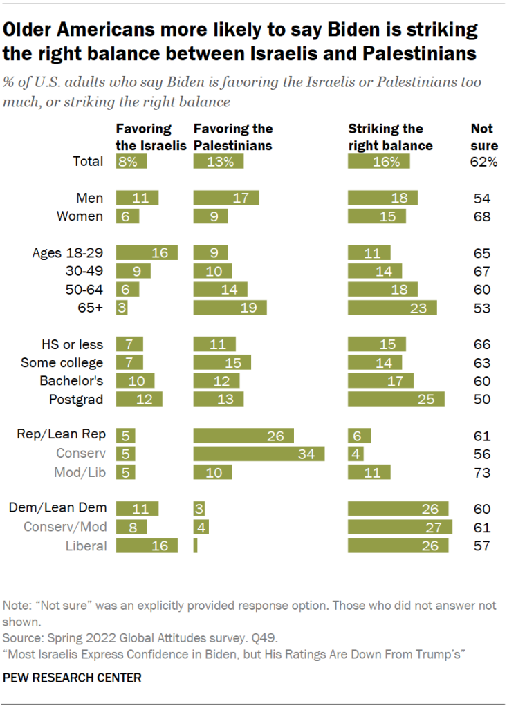 Older Americans more likely to say Biden is striking the right balance between Israelis and Palestinians