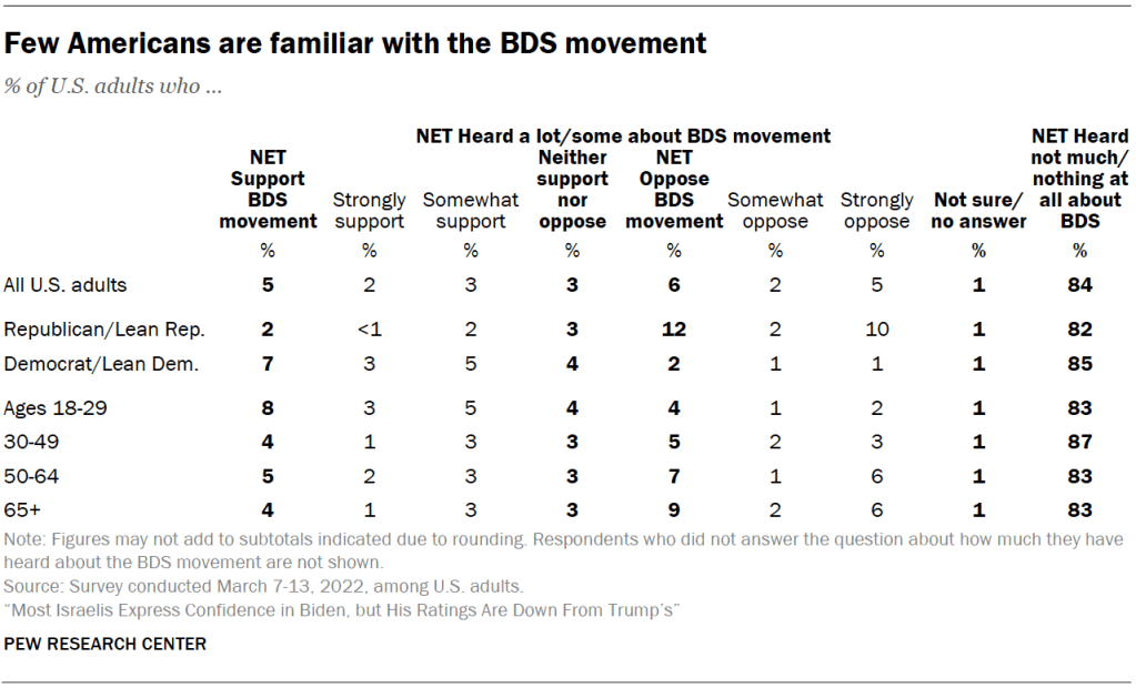 Few Americans are familiar with the BDS movement