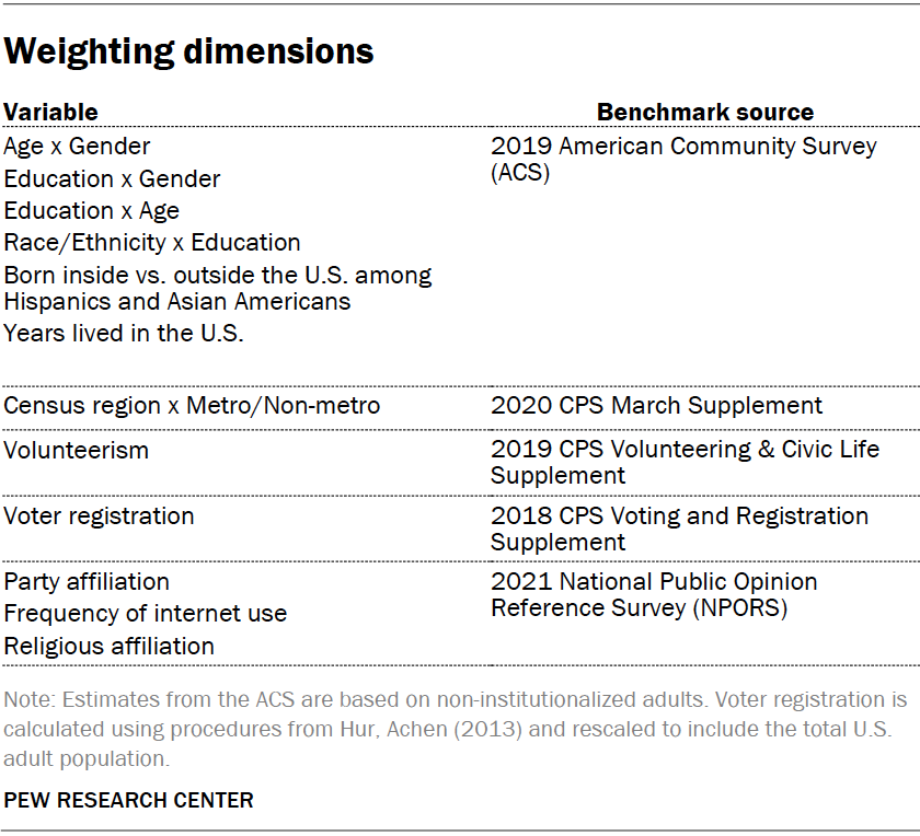 Weighting dimensions