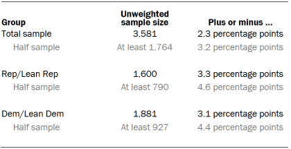 Table showing the unweighted sample sizes and the error attributable to sampling that would be expected at the 95% level of confidence for different groups in the survey