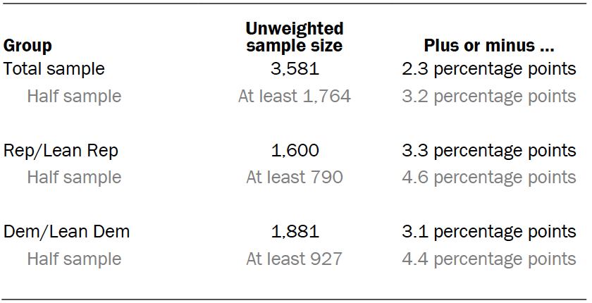 Unweighted sample sizes and error attributable to sampling