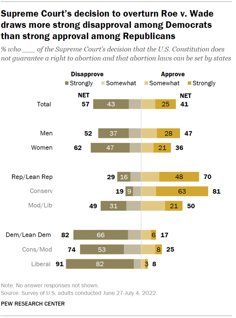 Supreme Court’s decision to overturn Roe v. Wade draws more strong disapproval among Democrats than strong approval among Republicans