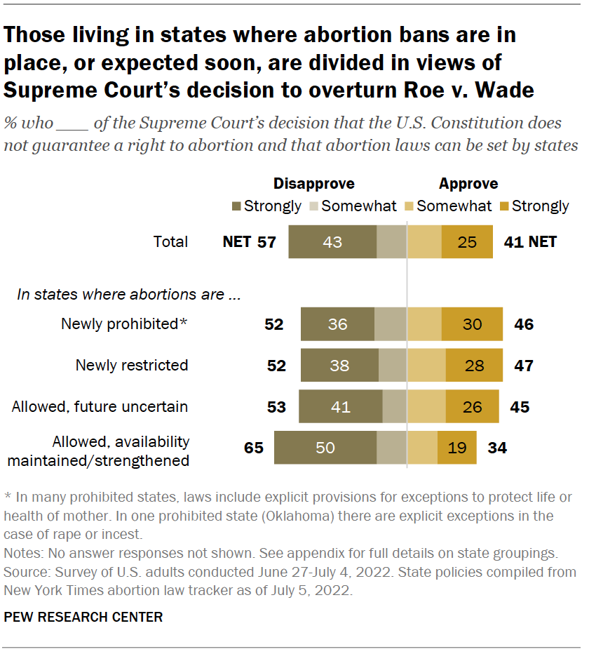 Those living in states where abortion bans are in place, or expected soon, are divided in views of Supreme Court’s decision to overturn Roe v. Wade