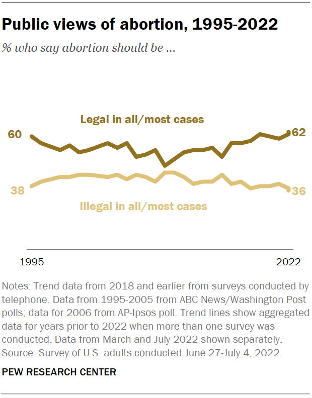 Public views of abortion, 1995-2022