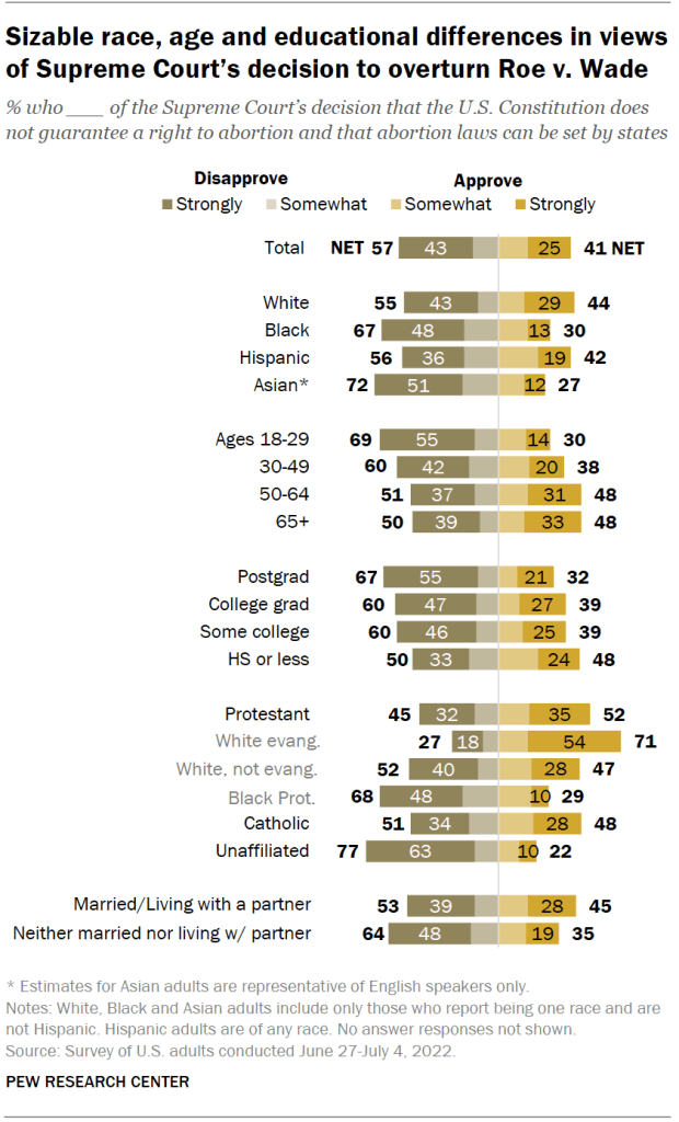 Sizable race, age and educational differences in views of Supreme Court’s decision to overturn Roe v. Wade