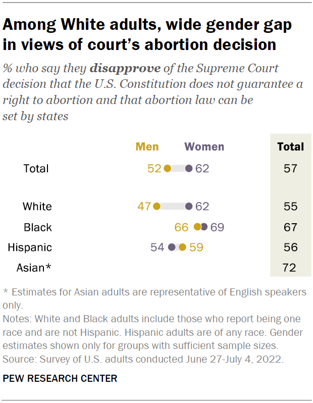 Among White adults, wide gender gap in views of court’s abortion decision