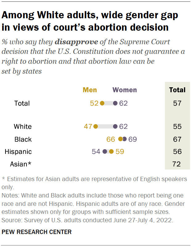 Among White adults, wide gender gap in views of court’s abortion decision