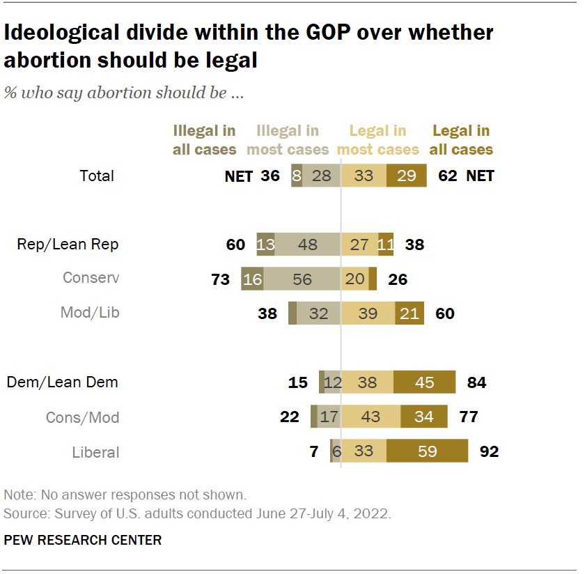 Ideological gaps in views of abortion remain wide in both parties
