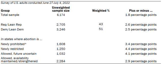 Unweighted sample sizes