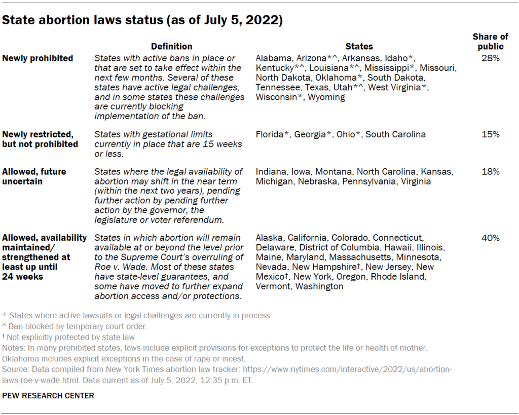 State abortion laws status (as of July 5, 2022)