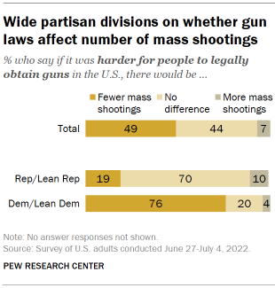 Chart shows wide partisan divisions on whether gun laws affect number of mass shootings
