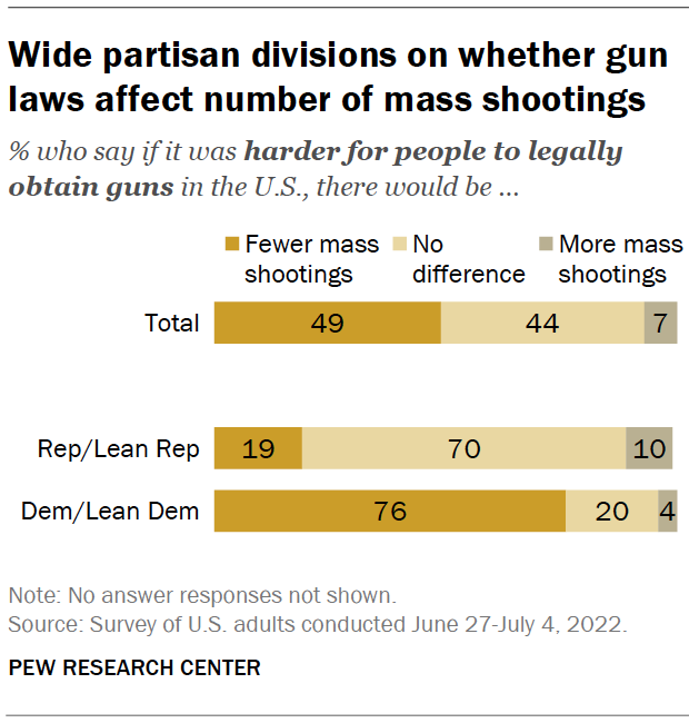 Wide partisan divisions on whether gun laws affect number of mass shootings