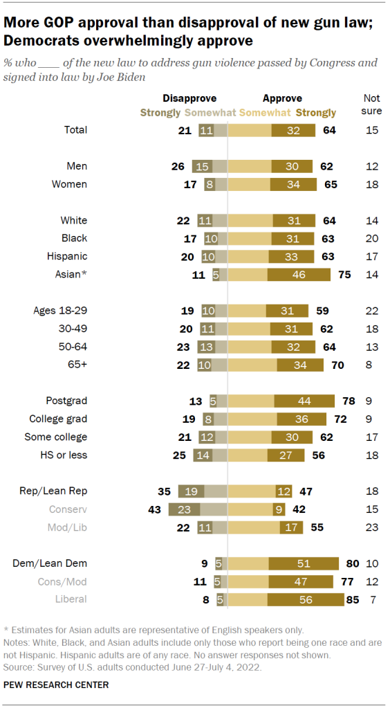 More GOP approval than disapproval of new gun law; Democrats overwhelmingly approve