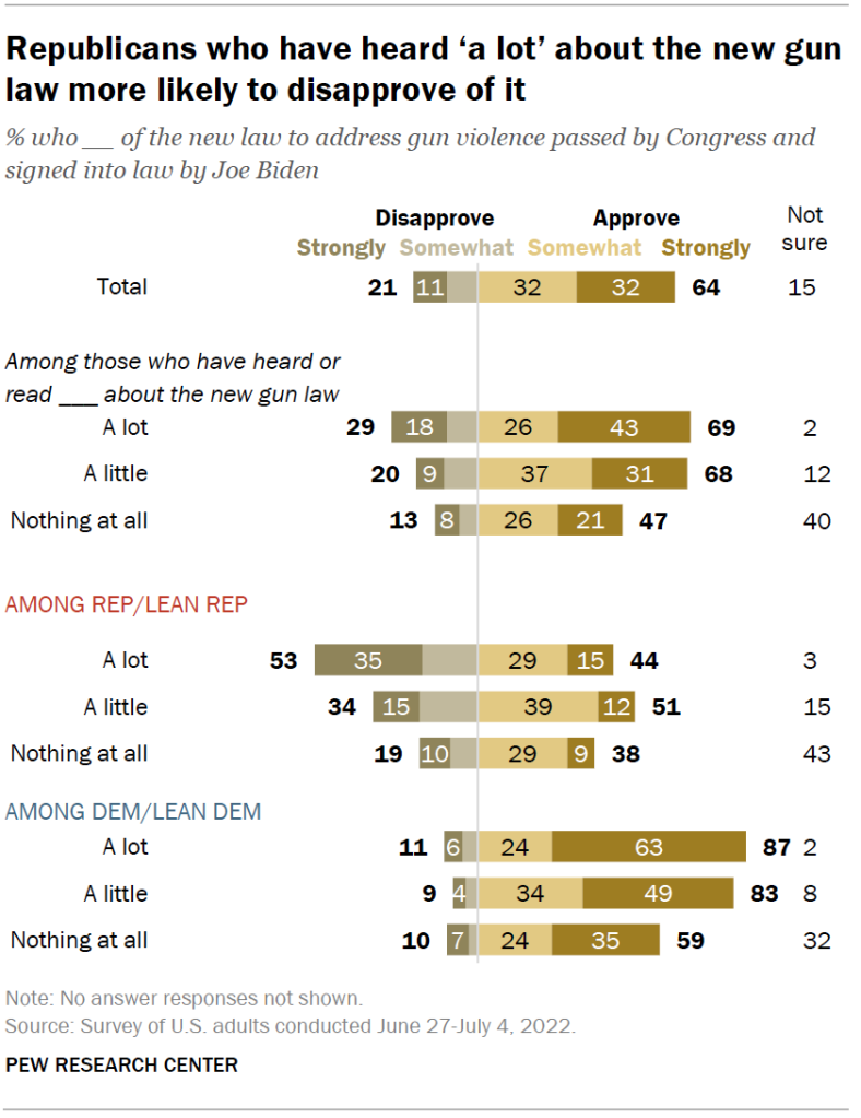 Republicans who have heard ‘a lot’ about the new gun law more likely to disapprove of it