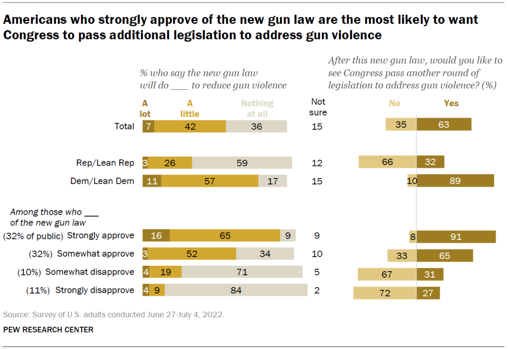 Americans who strongly approve of the new gun law are the most likely to want Congress to pass additional legislation to address gun violence